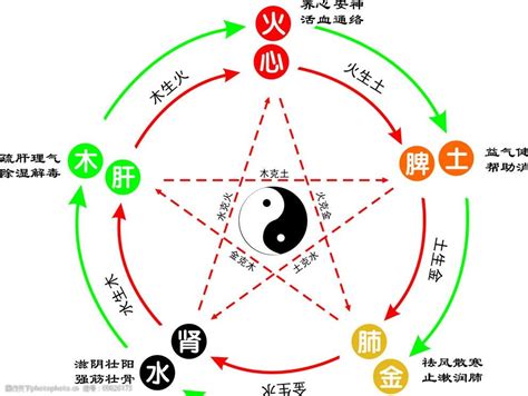 火 土|五行金木水火土之间的关系——相生、相克、相泄、相耗